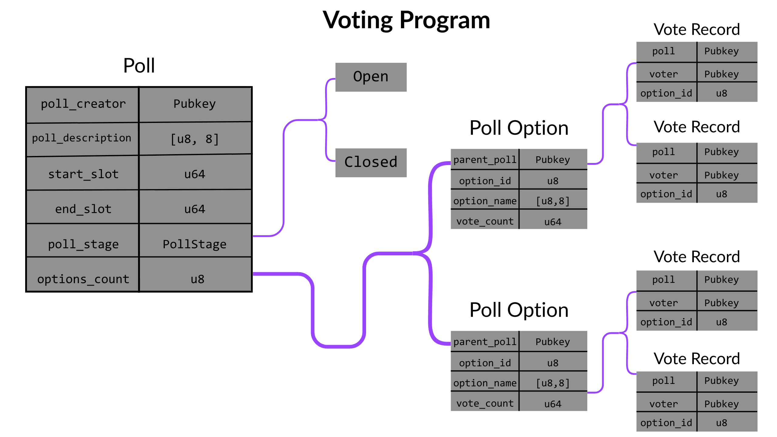 Voting program account structure.